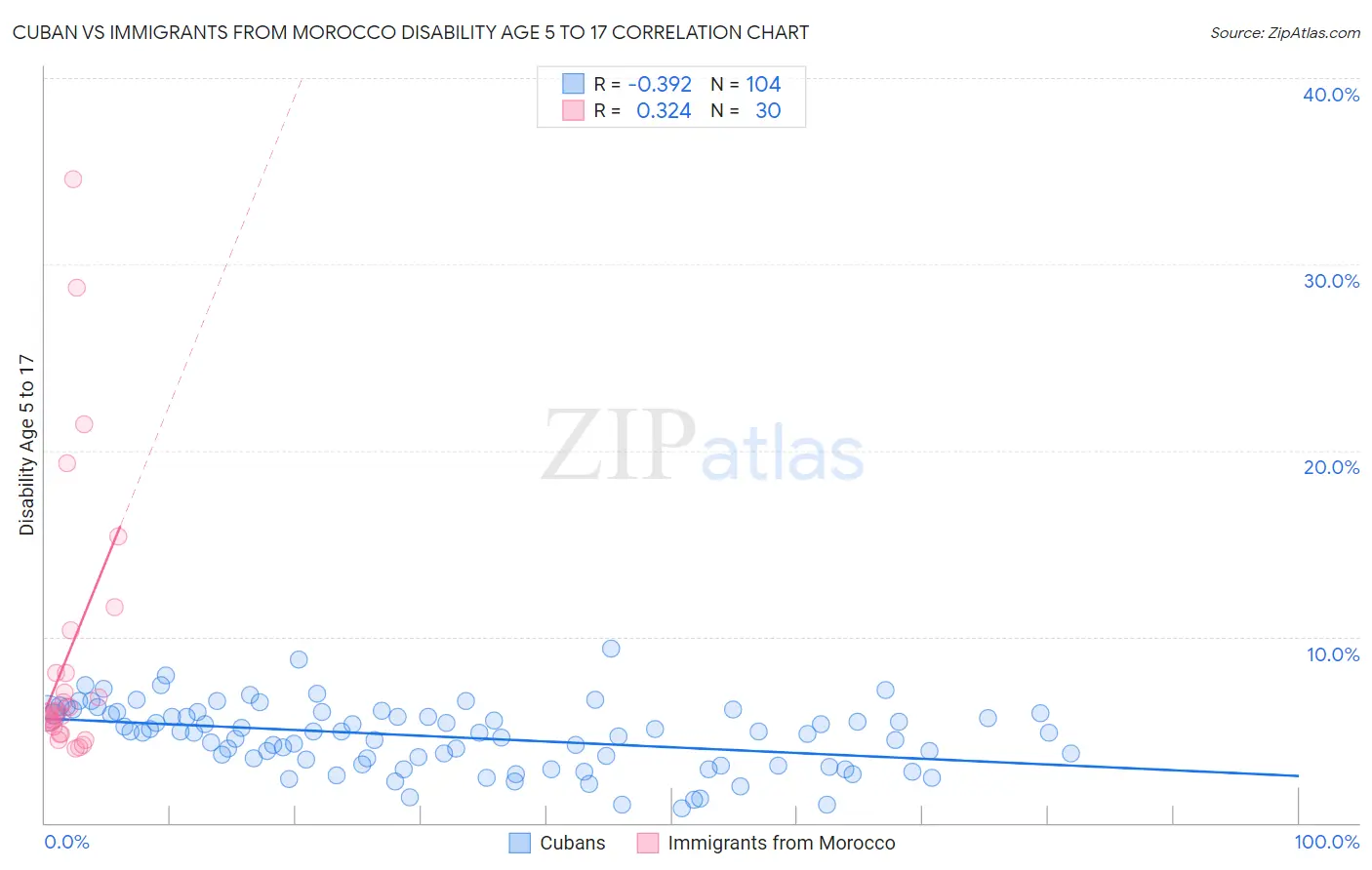 Cuban vs Immigrants from Morocco Disability Age 5 to 17
