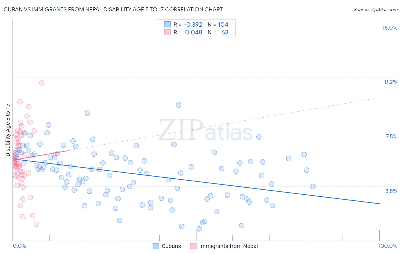 Cuban vs Immigrants from Nepal Disability Age 5 to 17