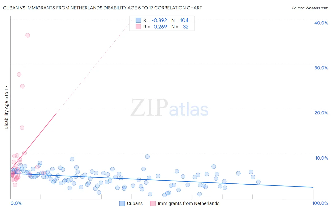 Cuban vs Immigrants from Netherlands Disability Age 5 to 17