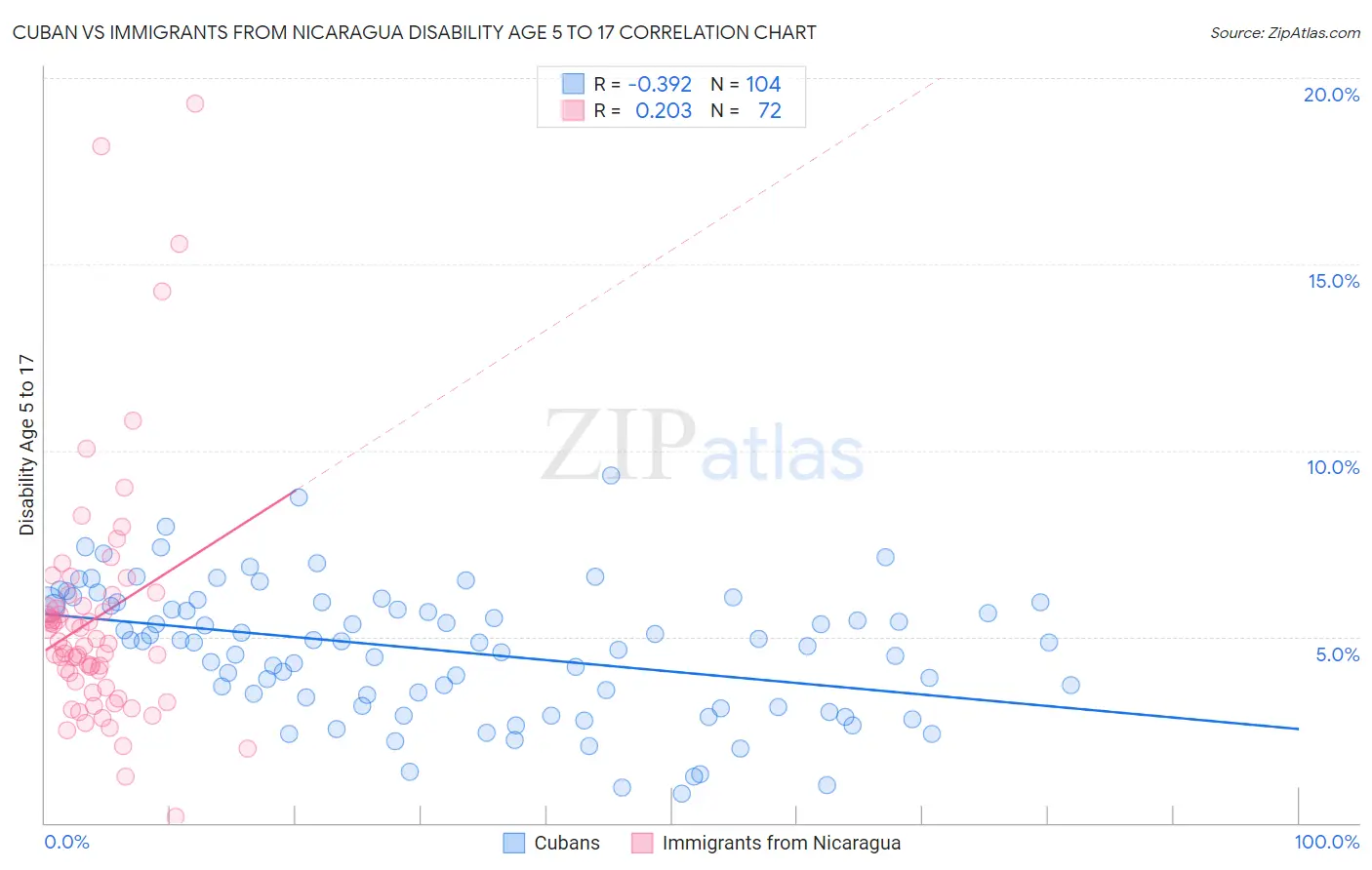 Cuban vs Immigrants from Nicaragua Disability Age 5 to 17
