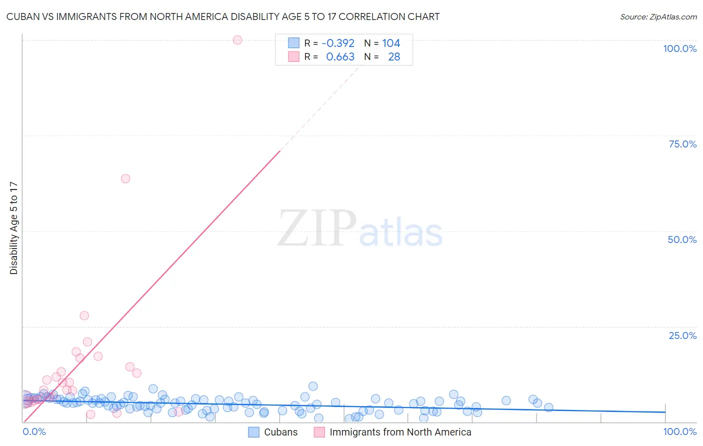 Cuban vs Immigrants from North America Disability Age 5 to 17