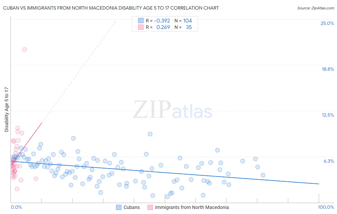 Cuban vs Immigrants from North Macedonia Disability Age 5 to 17