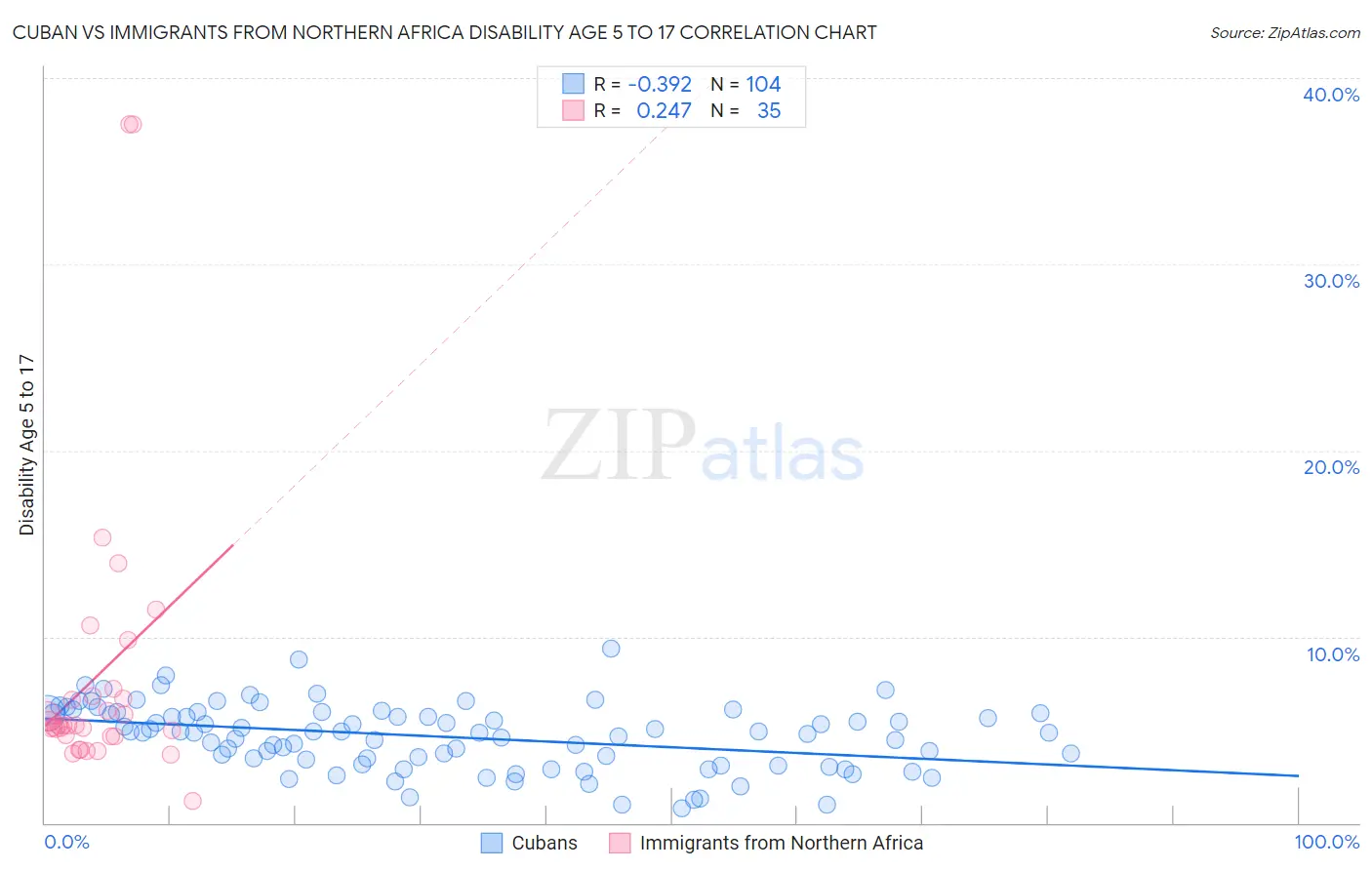 Cuban vs Immigrants from Northern Africa Disability Age 5 to 17