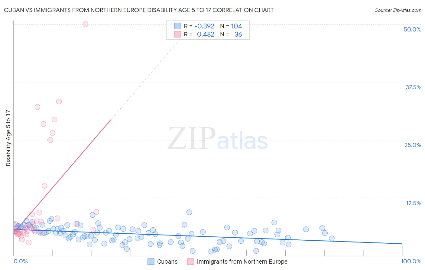 Cuban vs Immigrants from Northern Europe Disability Age 5 to 17