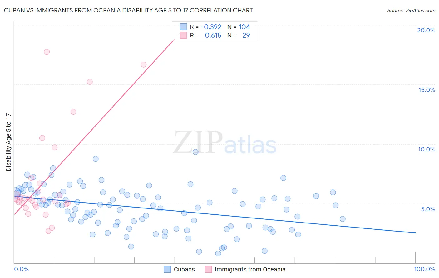 Cuban vs Immigrants from Oceania Disability Age 5 to 17