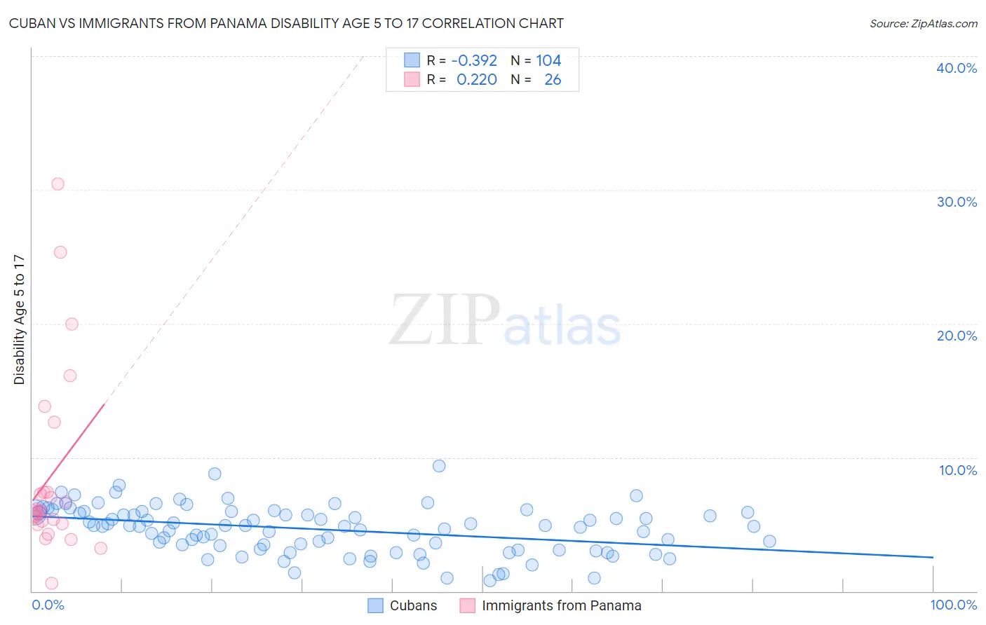 Cuban vs Immigrants from Panama Disability Age 5 to 17