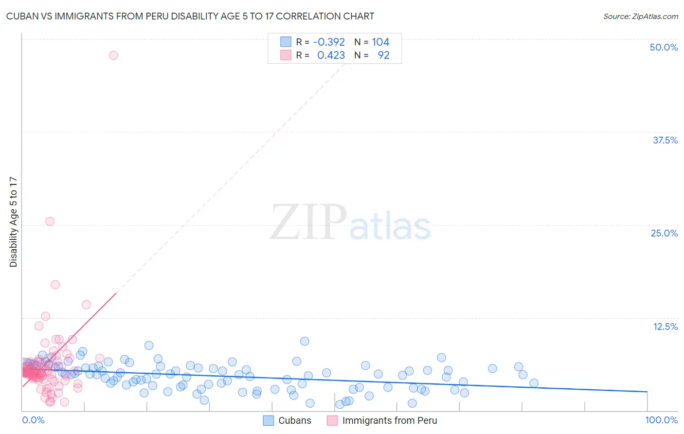 Cuban vs Immigrants from Peru Disability Age 5 to 17