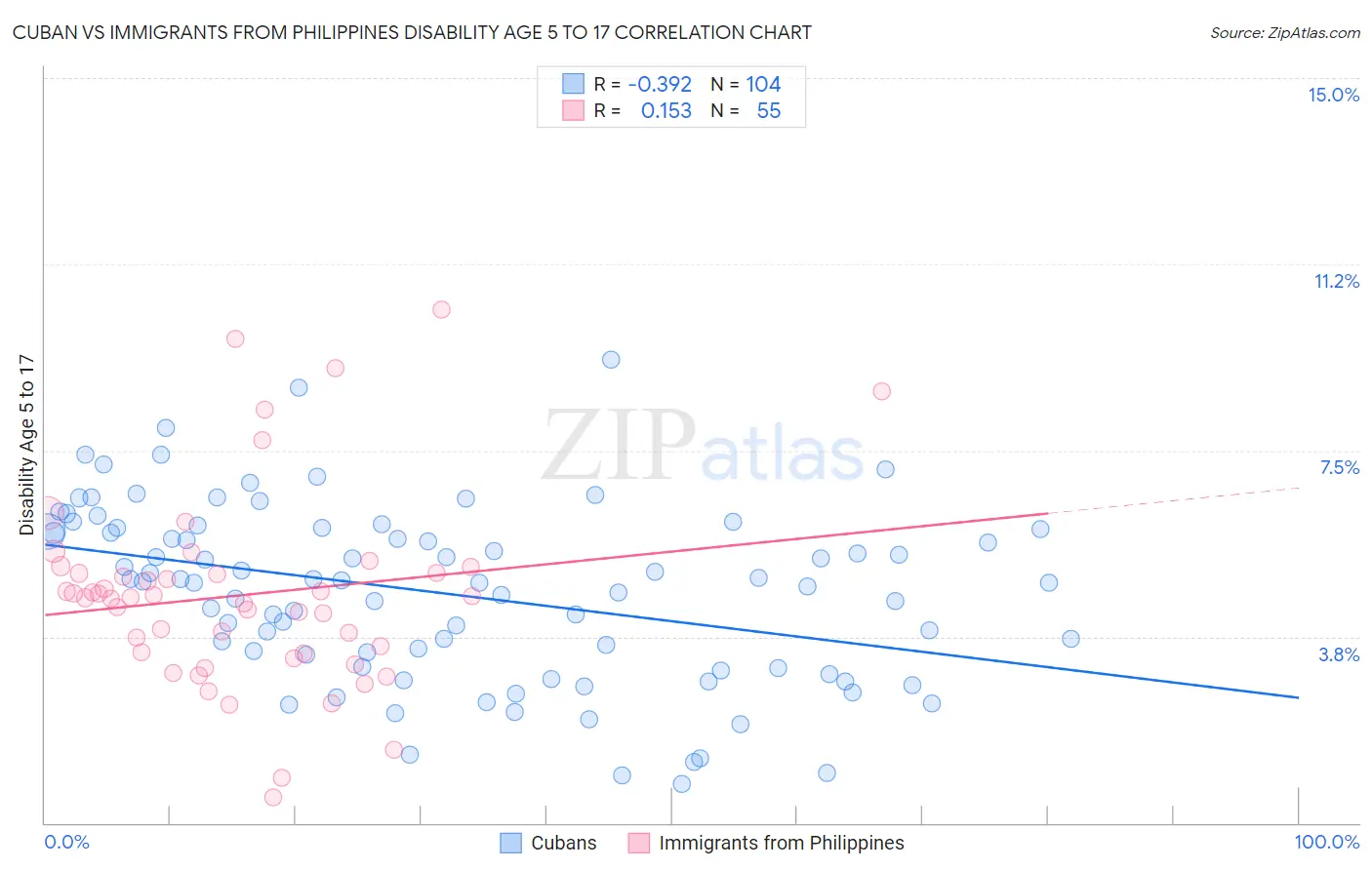 Cuban vs Immigrants from Philippines Disability Age 5 to 17