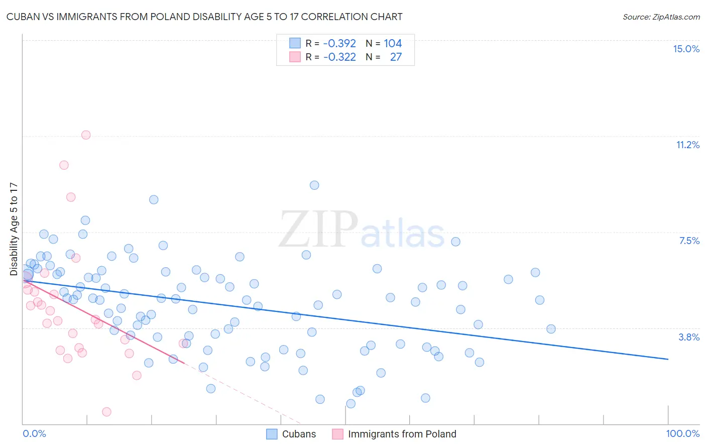 Cuban vs Immigrants from Poland Disability Age 5 to 17