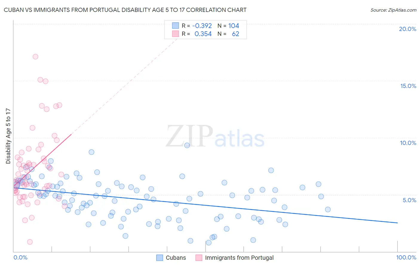 Cuban vs Immigrants from Portugal Disability Age 5 to 17