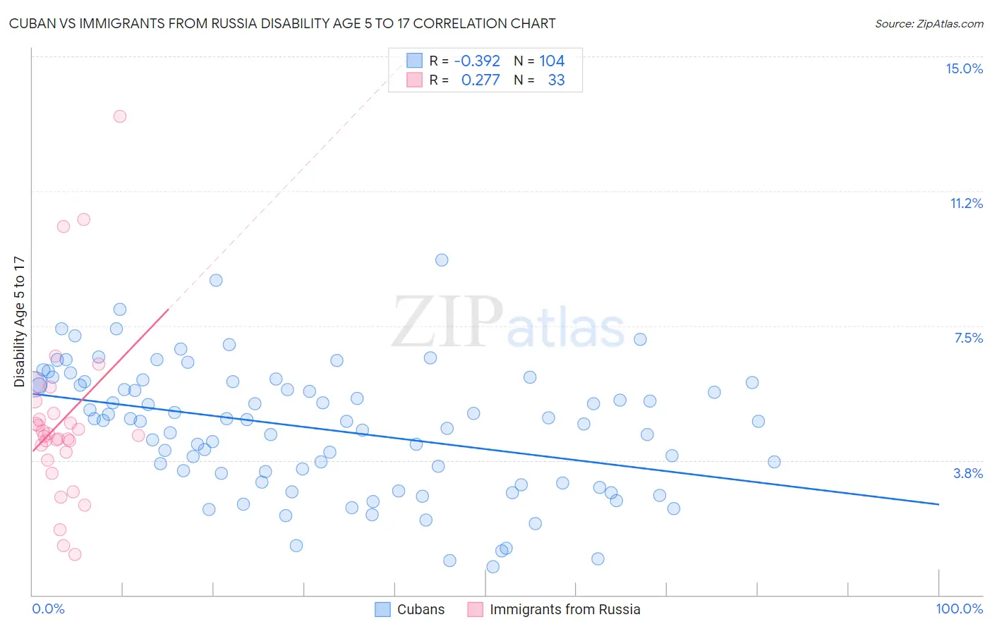 Cuban vs Immigrants from Russia Disability Age 5 to 17