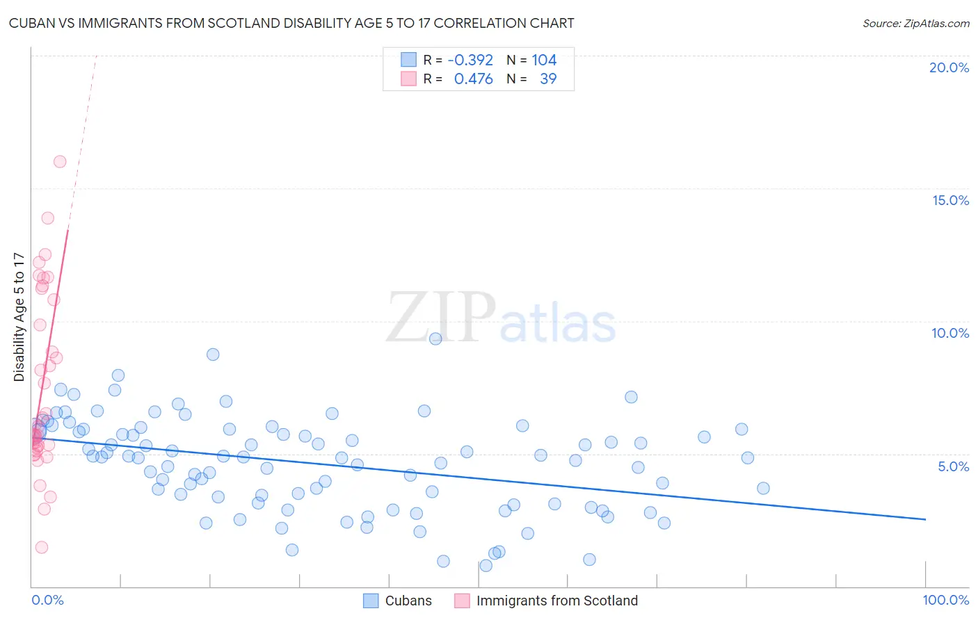 Cuban vs Immigrants from Scotland Disability Age 5 to 17