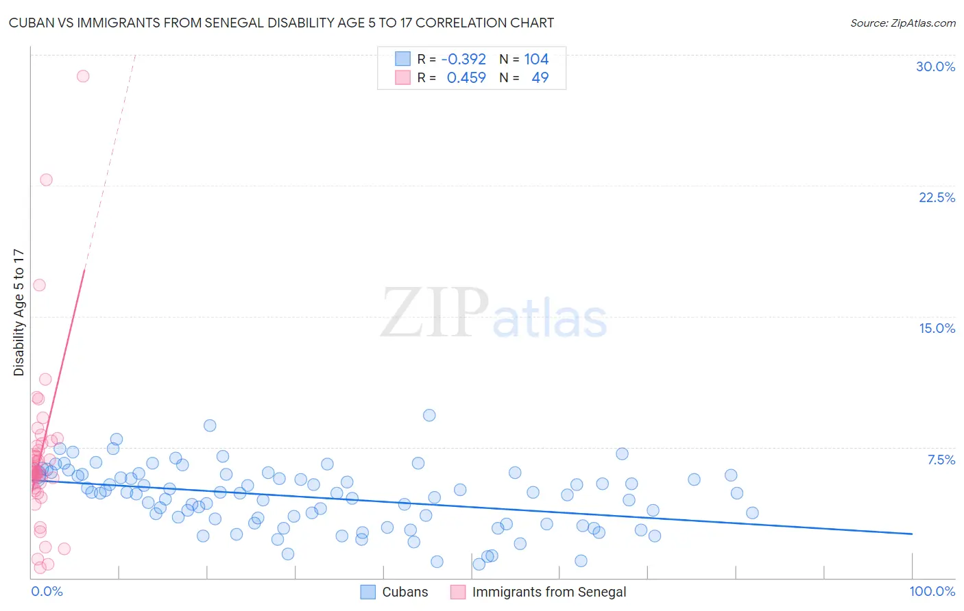 Cuban vs Immigrants from Senegal Disability Age 5 to 17
