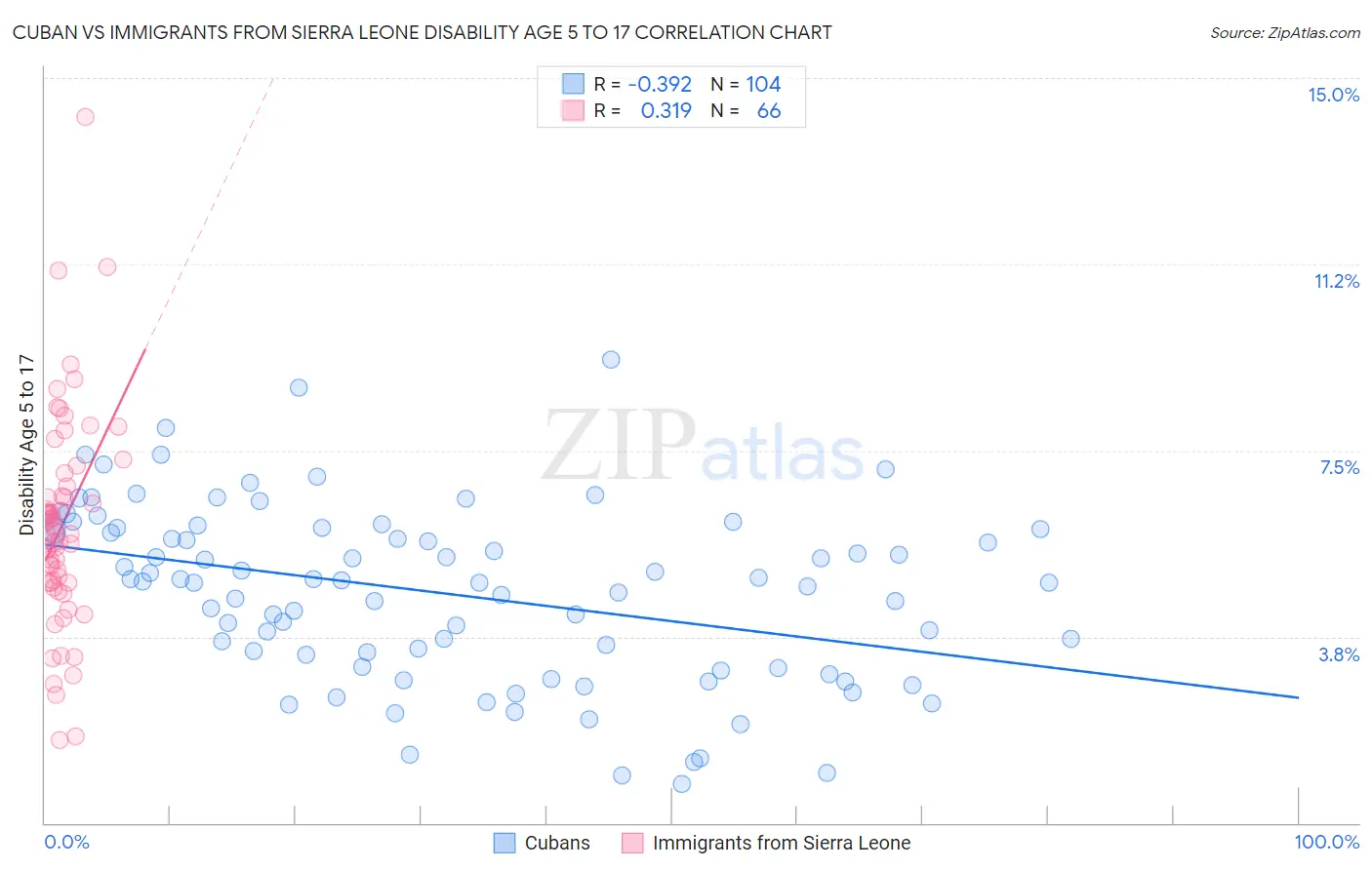 Cuban vs Immigrants from Sierra Leone Disability Age 5 to 17
