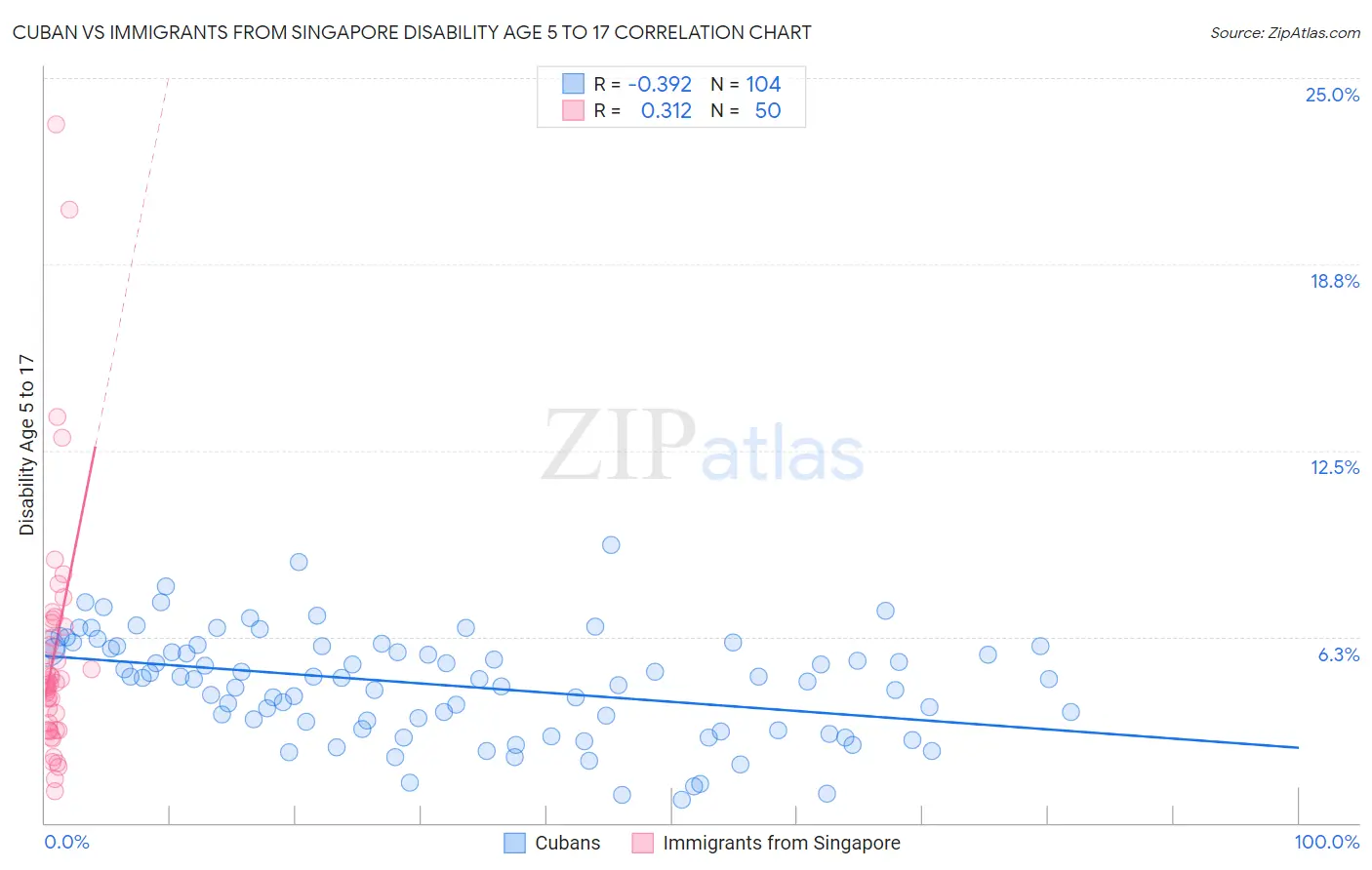 Cuban vs Immigrants from Singapore Disability Age 5 to 17