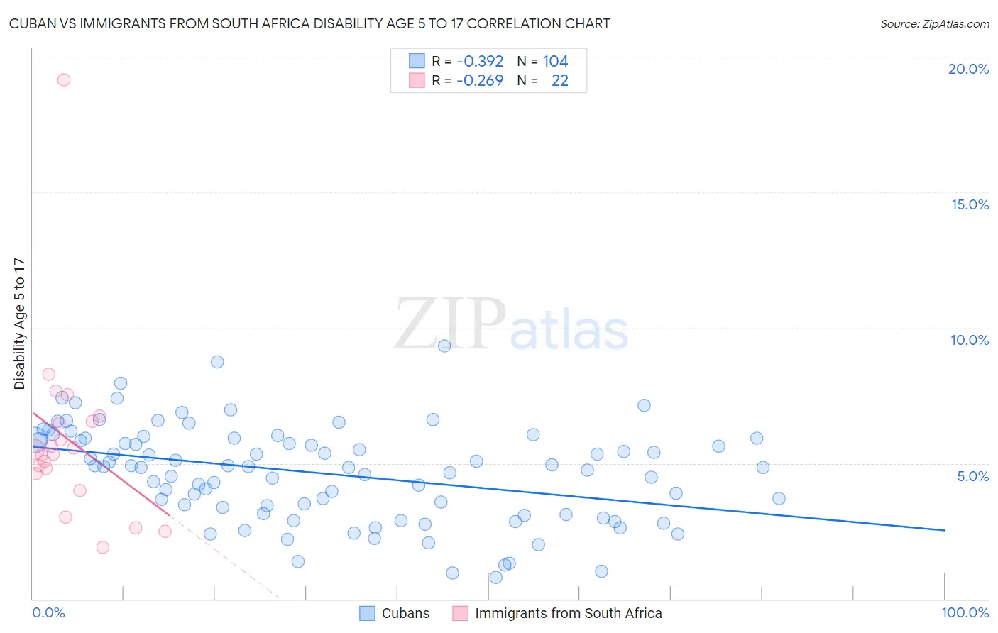 Cuban vs Immigrants from South Africa Disability Age 5 to 17