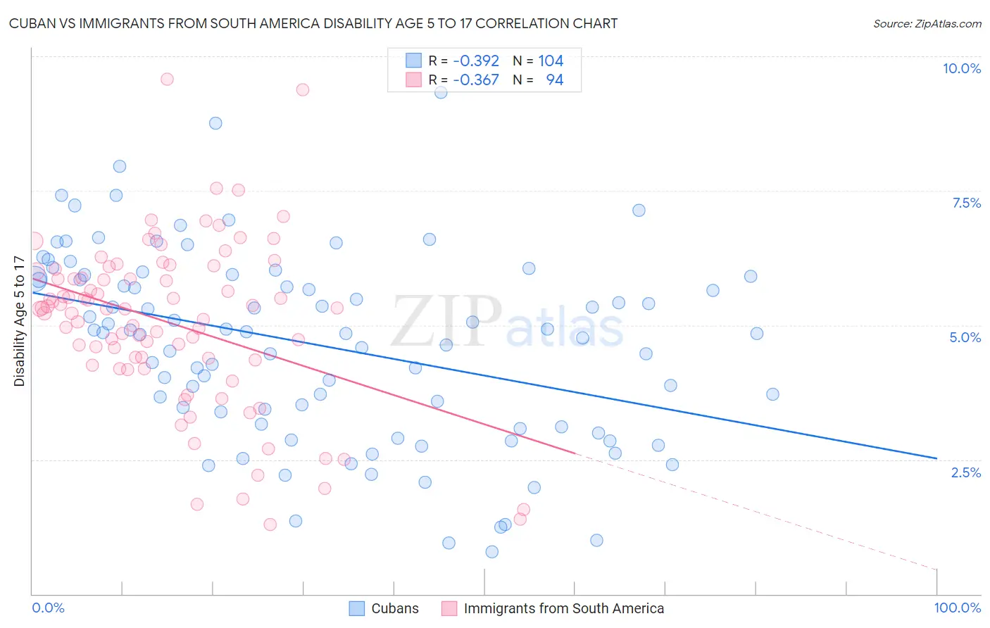 Cuban vs Immigrants from South America Disability Age 5 to 17