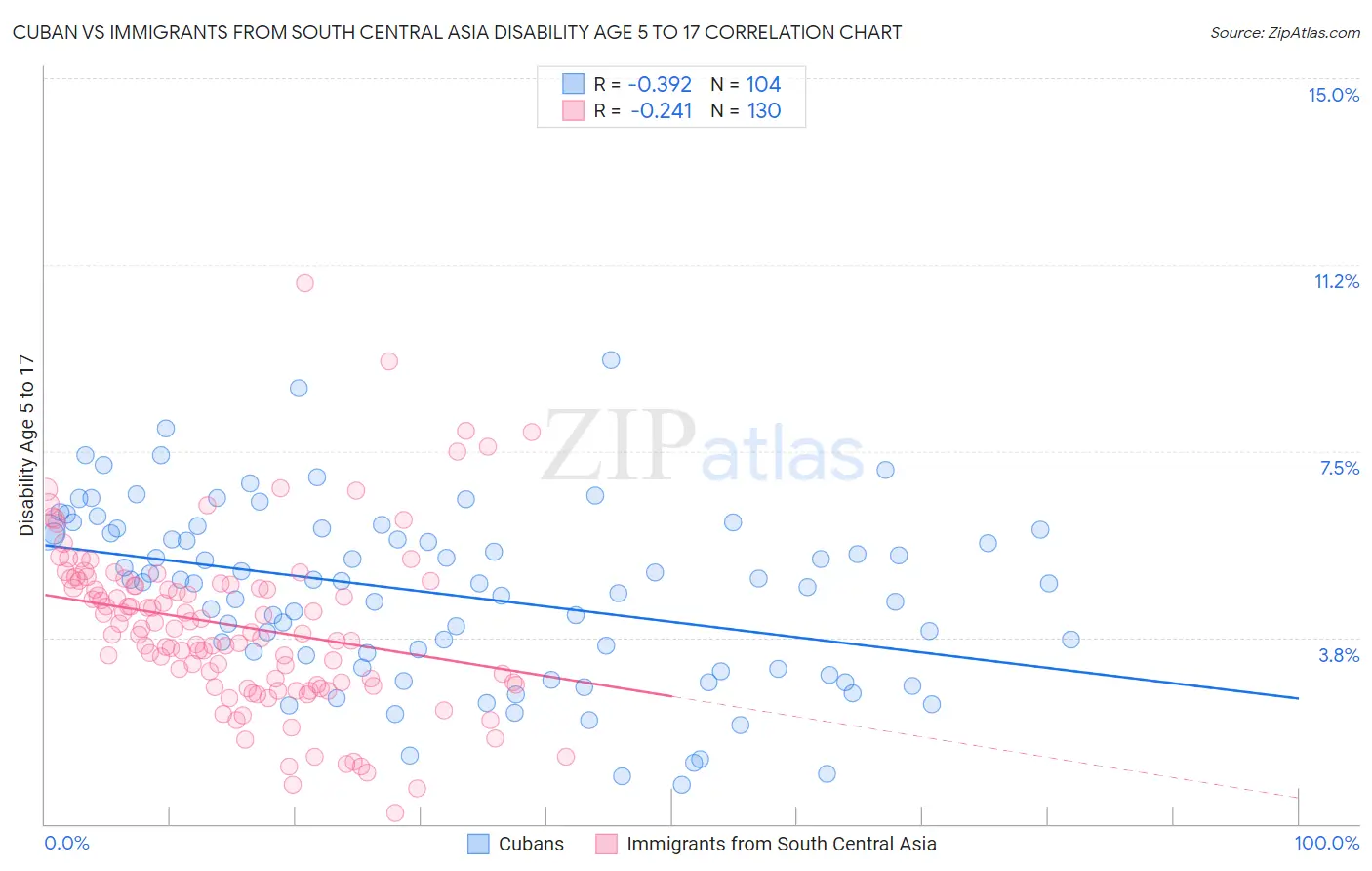 Cuban vs Immigrants from South Central Asia Disability Age 5 to 17