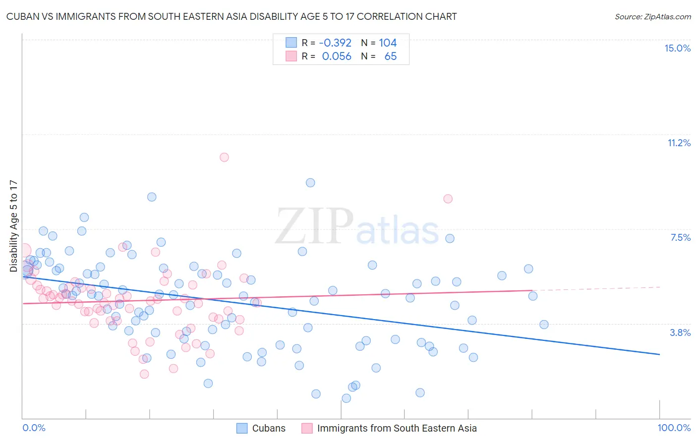 Cuban vs Immigrants from South Eastern Asia Disability Age 5 to 17