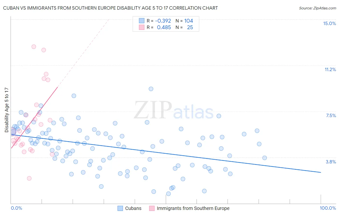 Cuban vs Immigrants from Southern Europe Disability Age 5 to 17