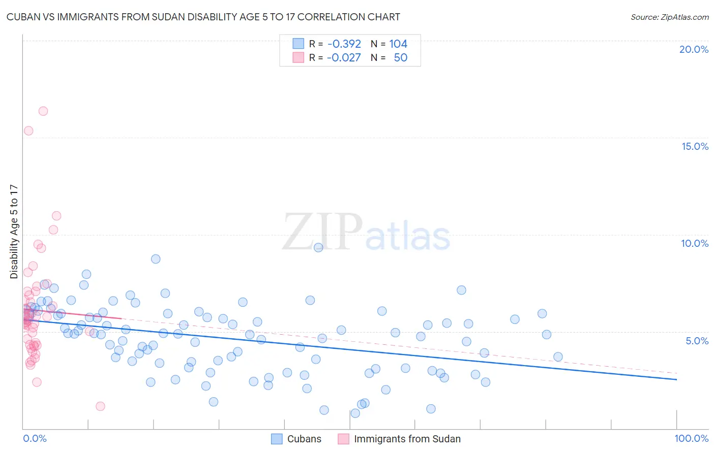 Cuban vs Immigrants from Sudan Disability Age 5 to 17