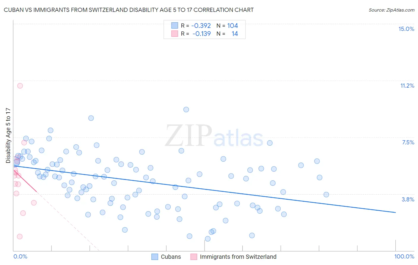 Cuban vs Immigrants from Switzerland Disability Age 5 to 17