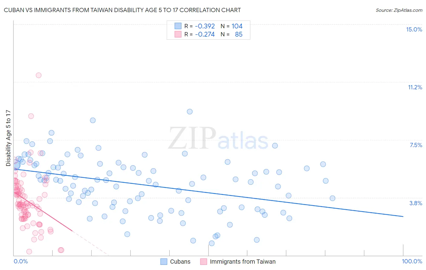 Cuban vs Immigrants from Taiwan Disability Age 5 to 17