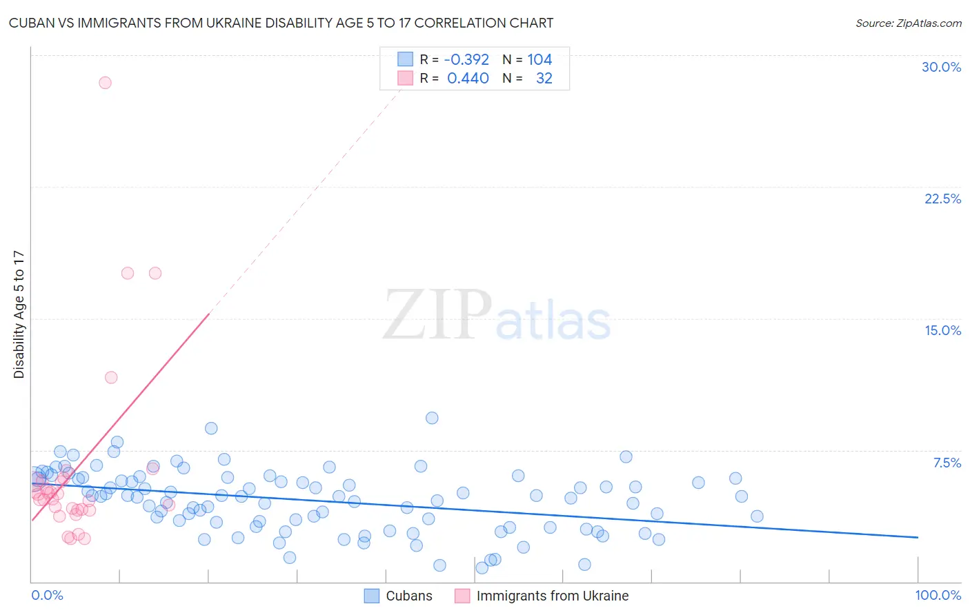 Cuban vs Immigrants from Ukraine Disability Age 5 to 17