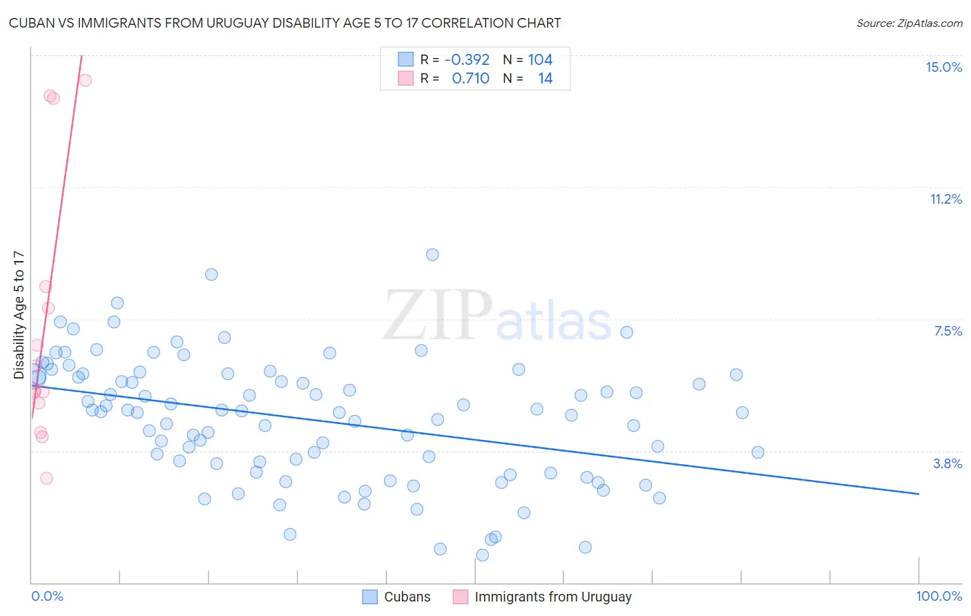 Cuban vs Immigrants from Uruguay Disability Age 5 to 17