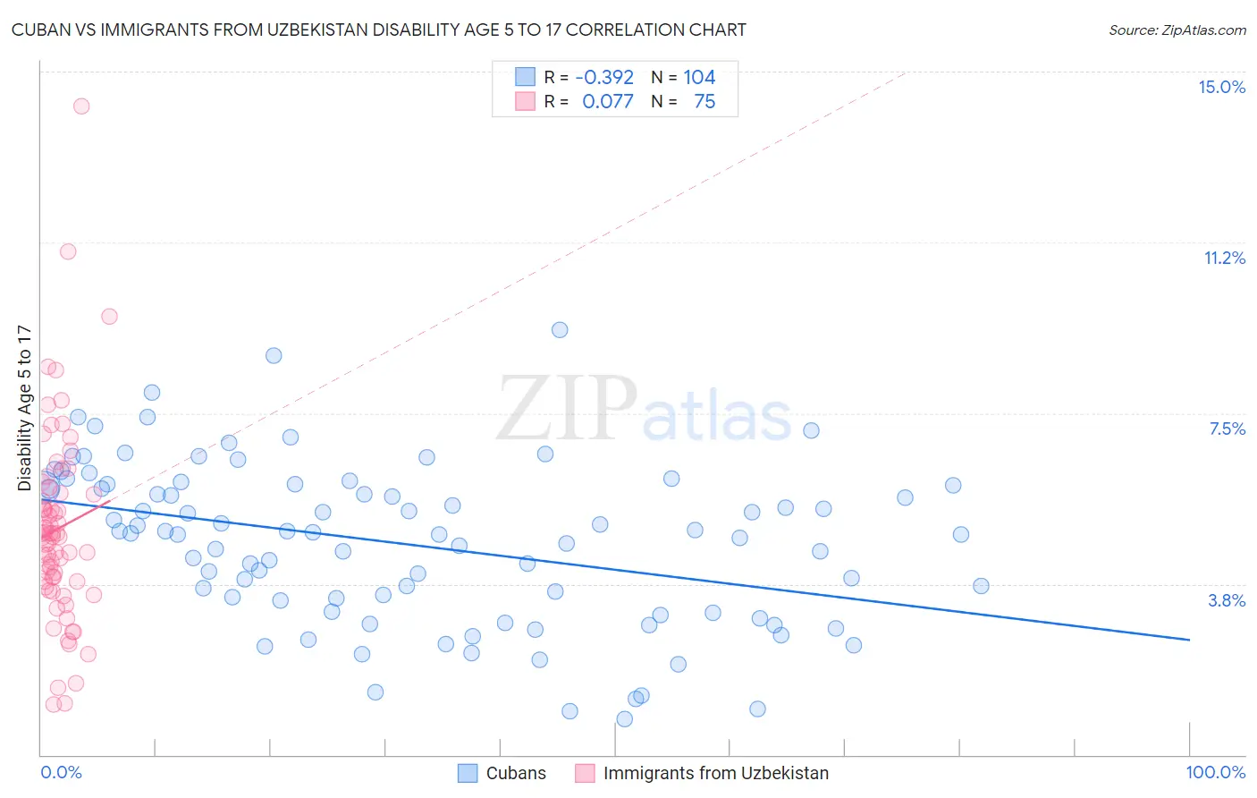 Cuban vs Immigrants from Uzbekistan Disability Age 5 to 17