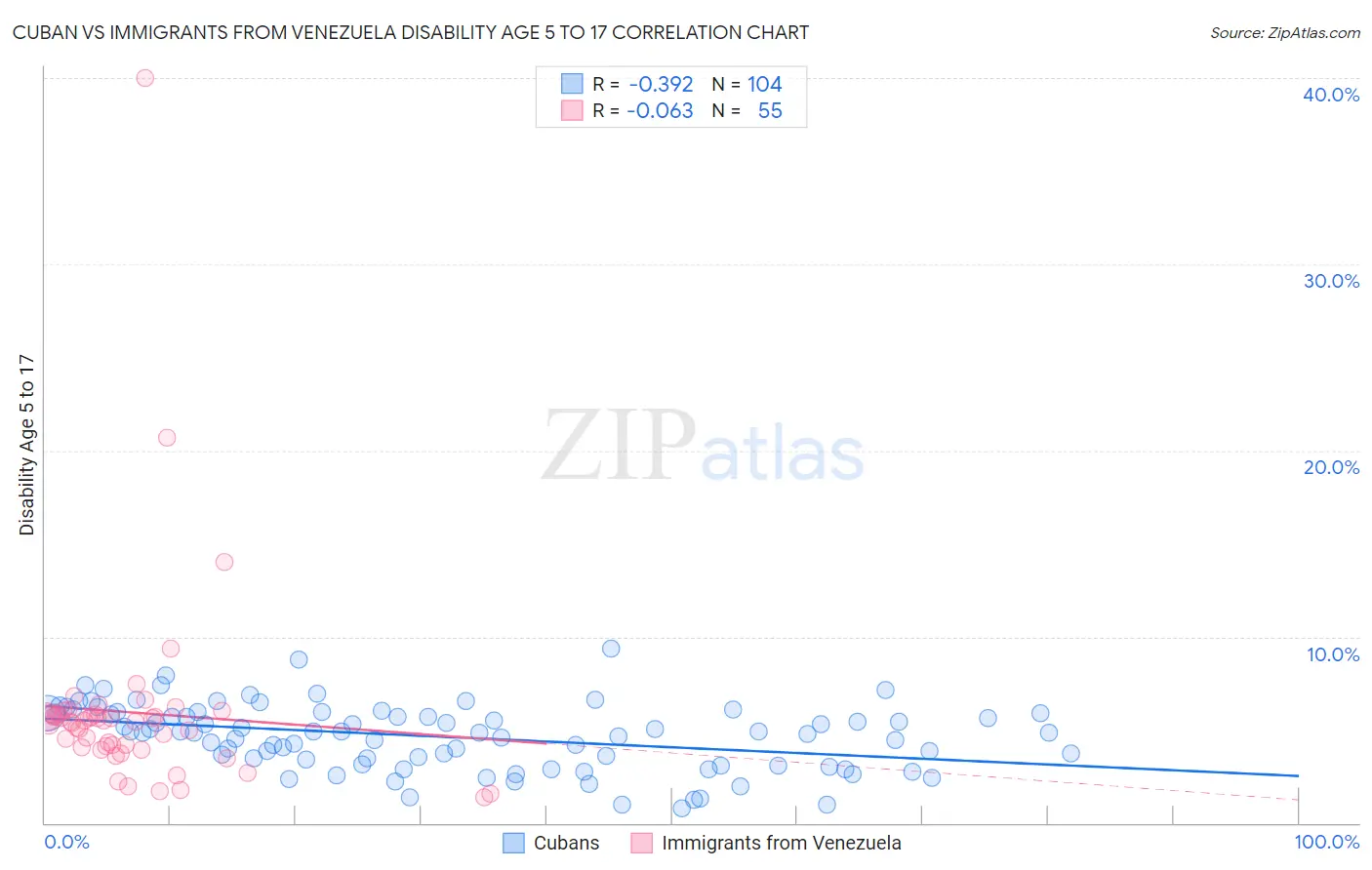 Cuban vs Immigrants from Venezuela Disability Age 5 to 17