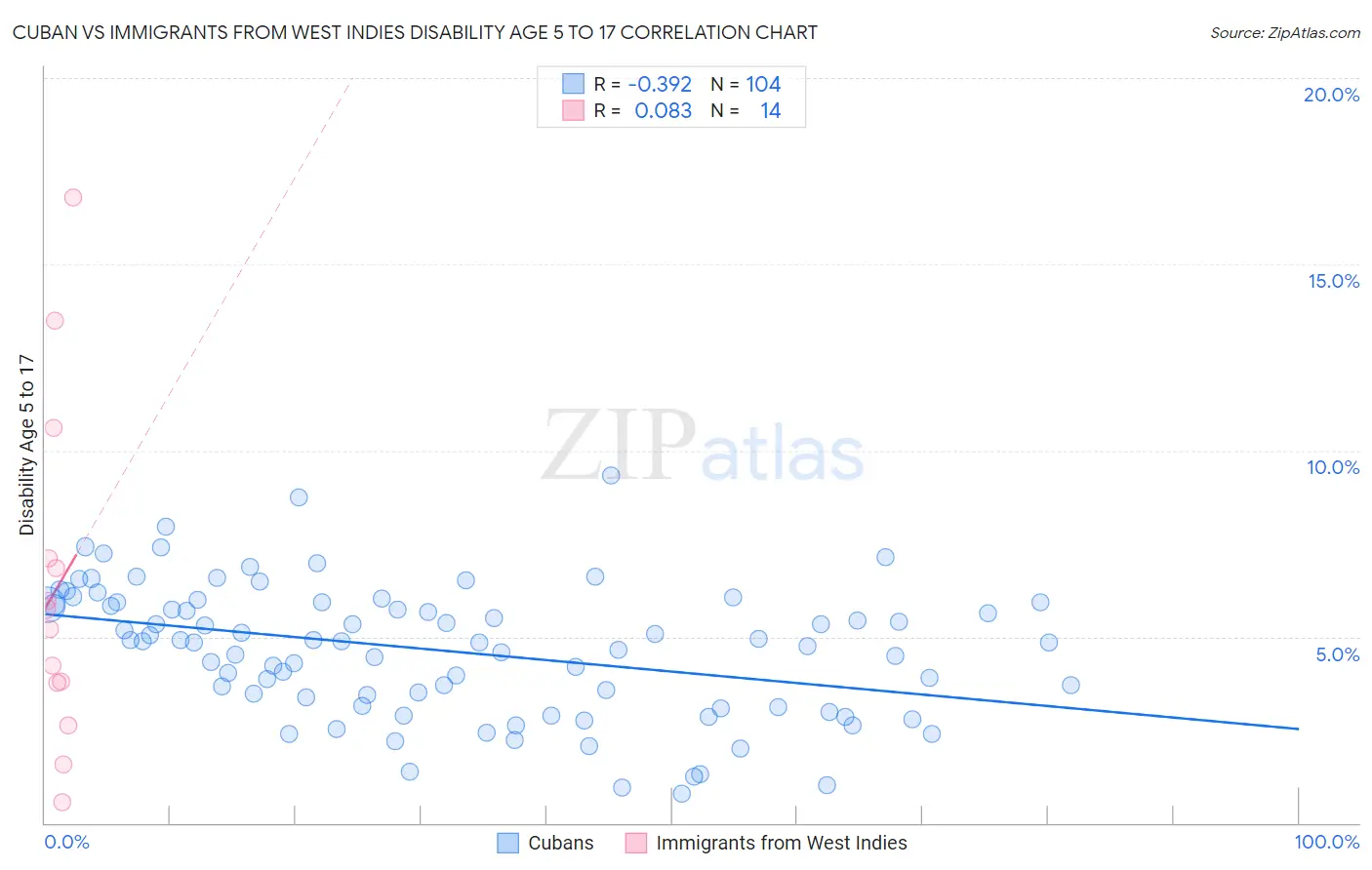 Cuban vs Immigrants from West Indies Disability Age 5 to 17