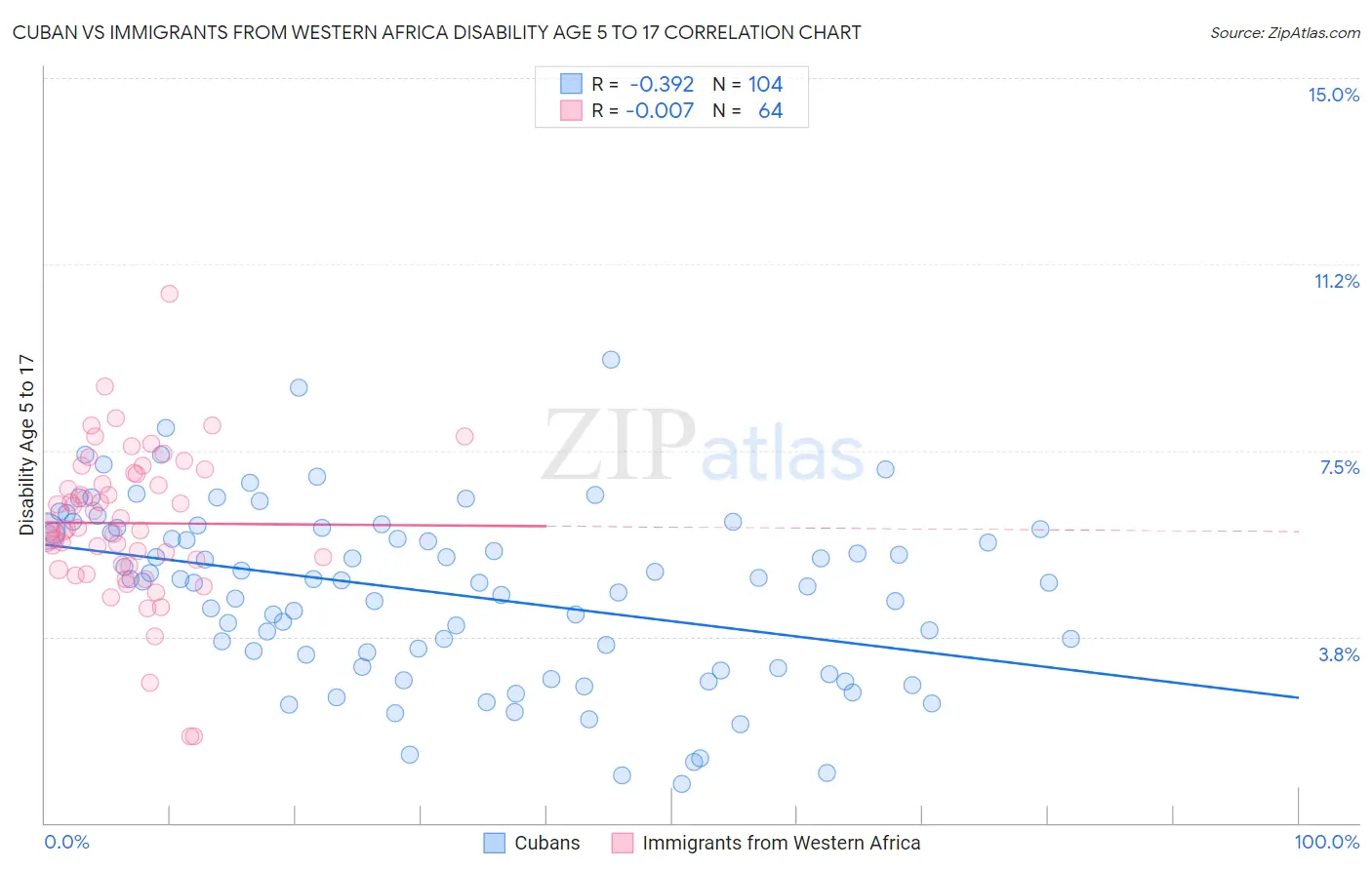 Cuban vs Immigrants from Western Africa Disability Age 5 to 17