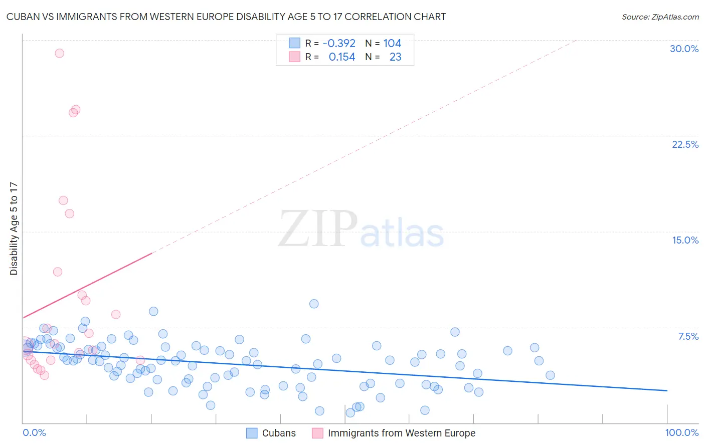 Cuban vs Immigrants from Western Europe Disability Age 5 to 17