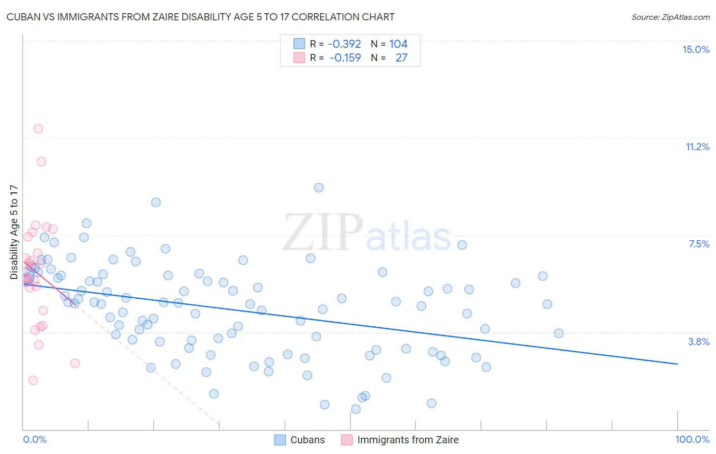 Cuban vs Immigrants from Zaire Disability Age 5 to 17