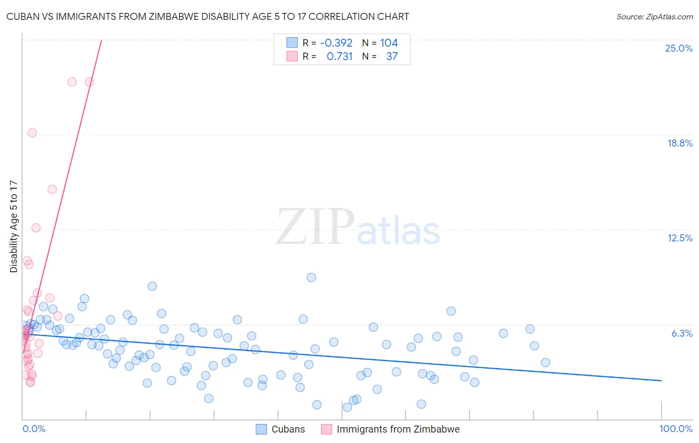 Cuban vs Immigrants from Zimbabwe Disability Age 5 to 17