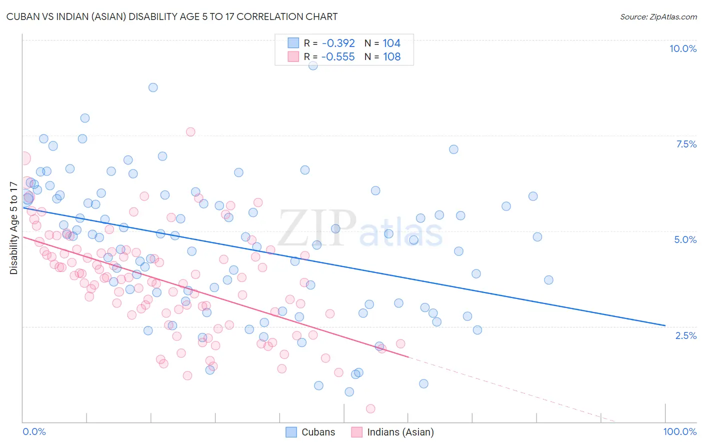 Cuban vs Indian (Asian) Disability Age 5 to 17