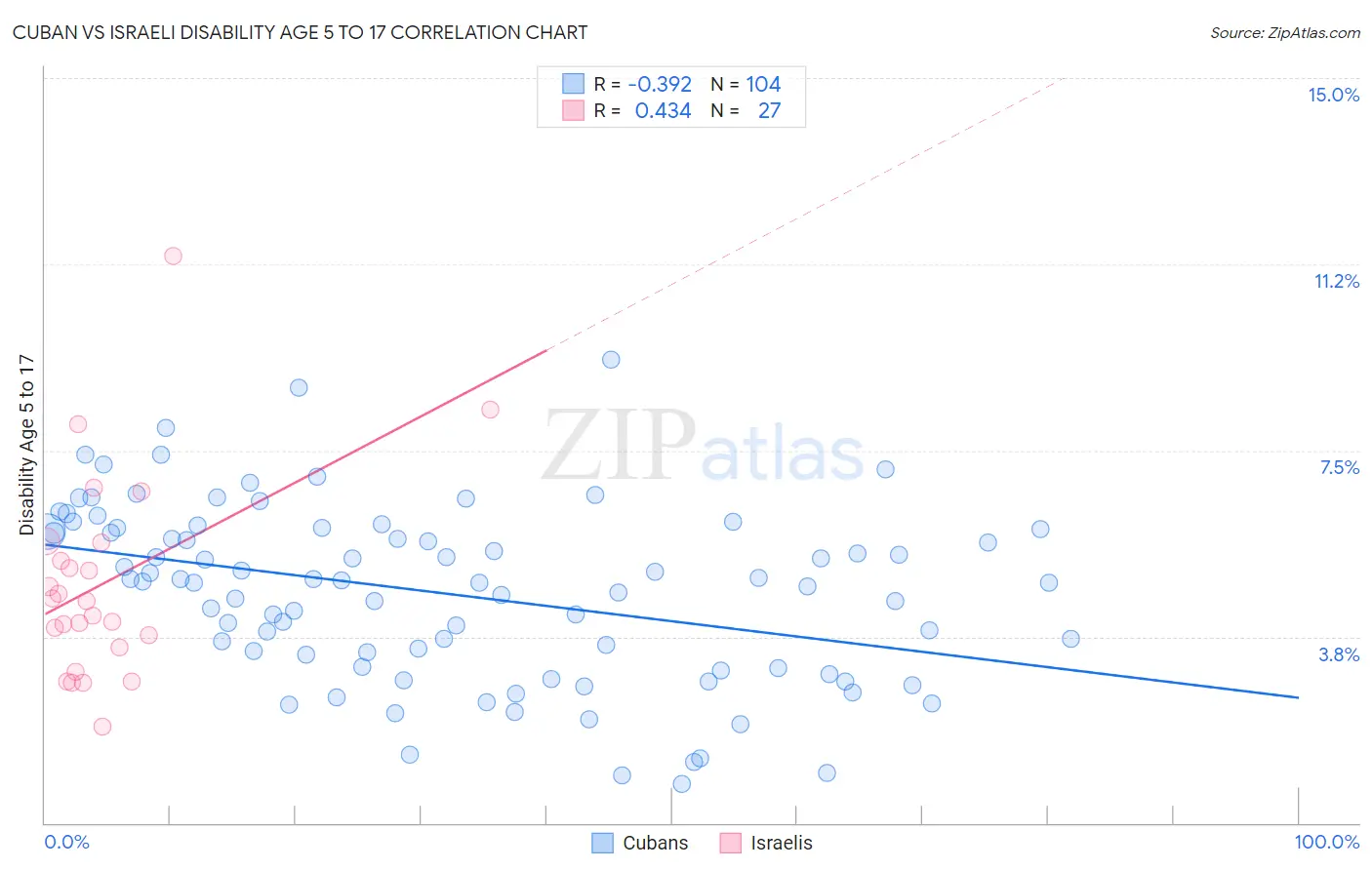 Cuban vs Israeli Disability Age 5 to 17