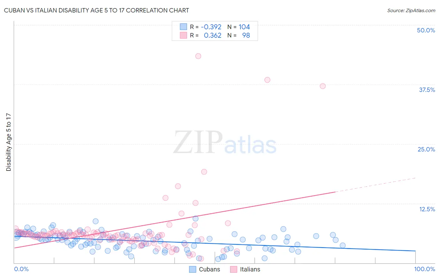 Cuban vs Italian Disability Age 5 to 17