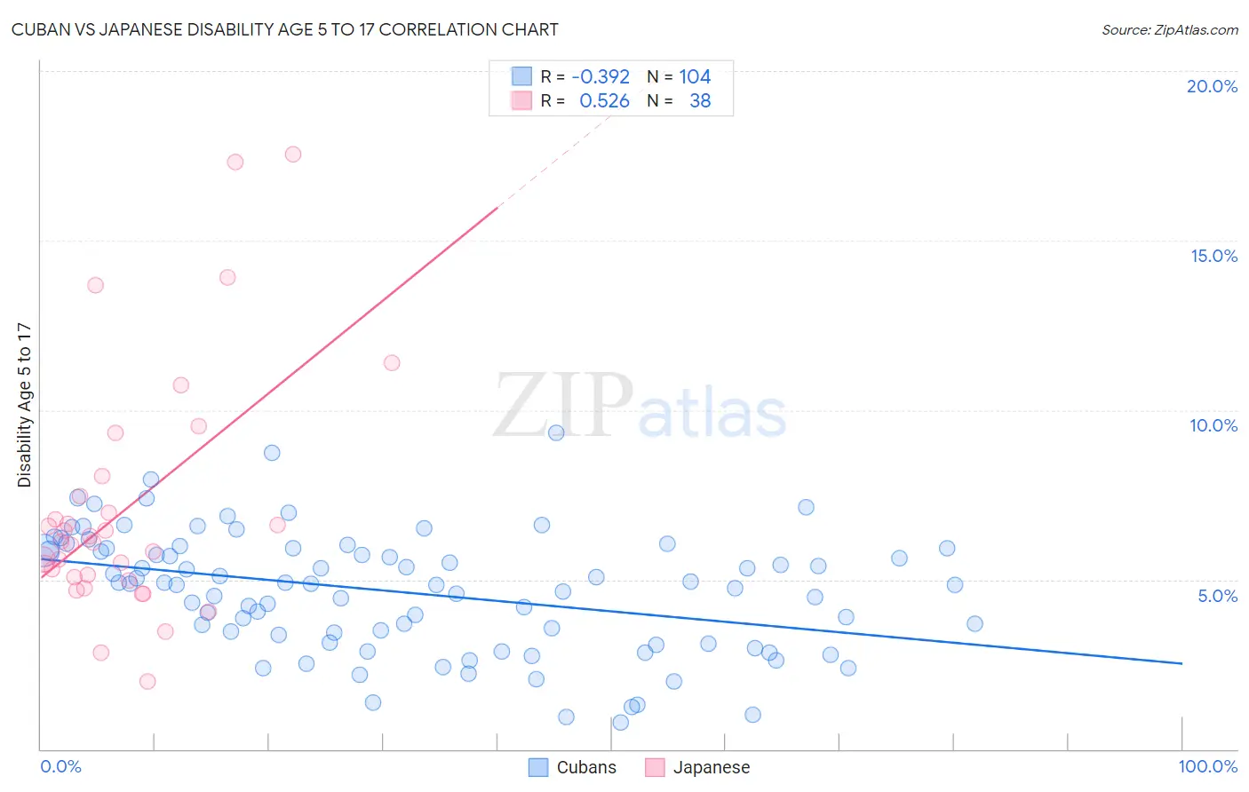 Cuban vs Japanese Disability Age 5 to 17