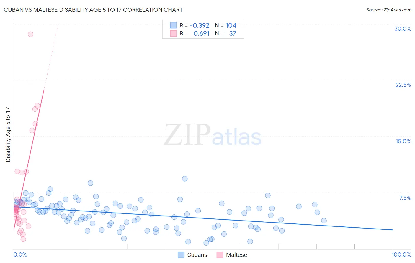 Cuban vs Maltese Disability Age 5 to 17