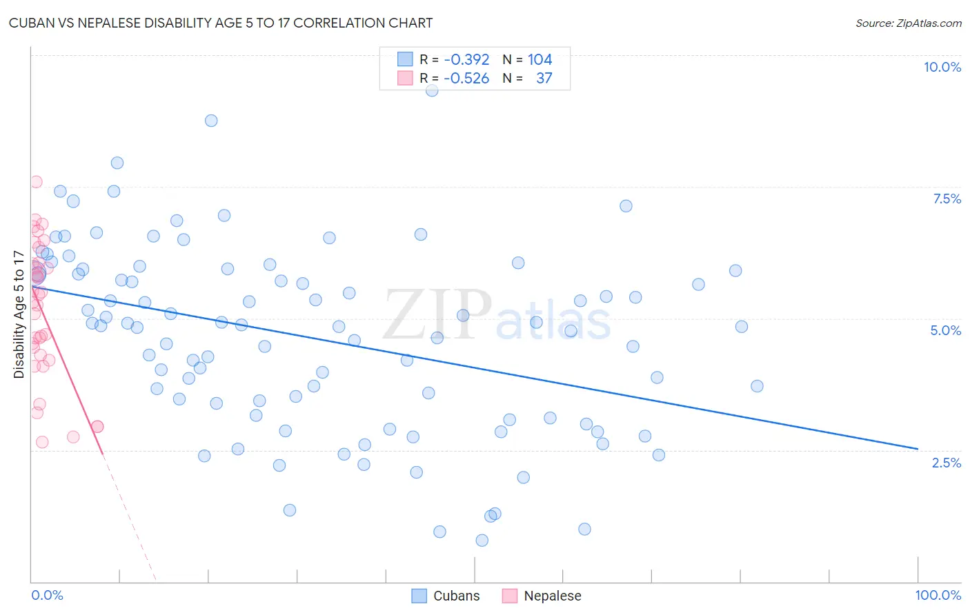 Cuban vs Nepalese Disability Age 5 to 17