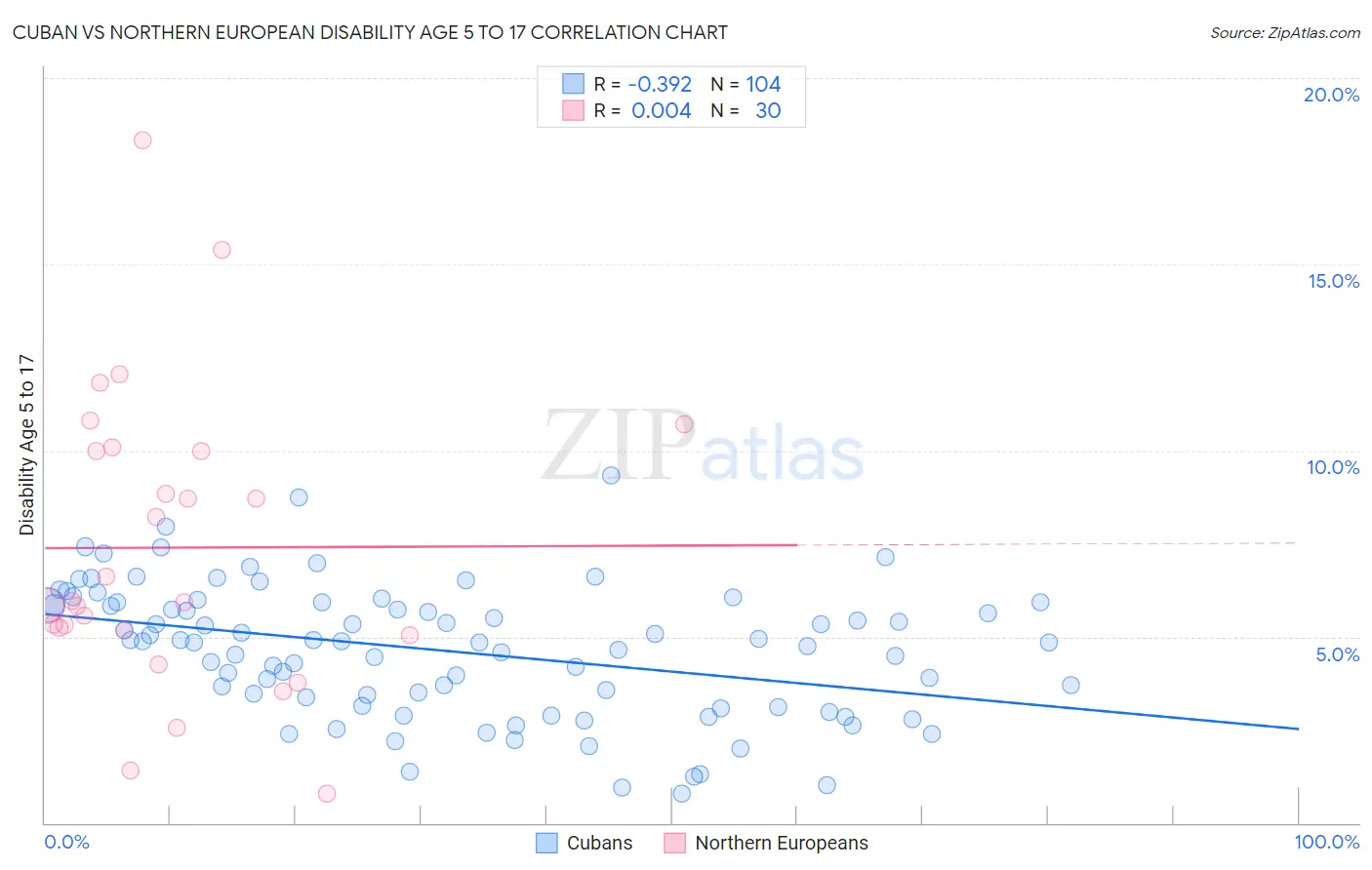 Cuban vs Northern European Disability Age 5 to 17