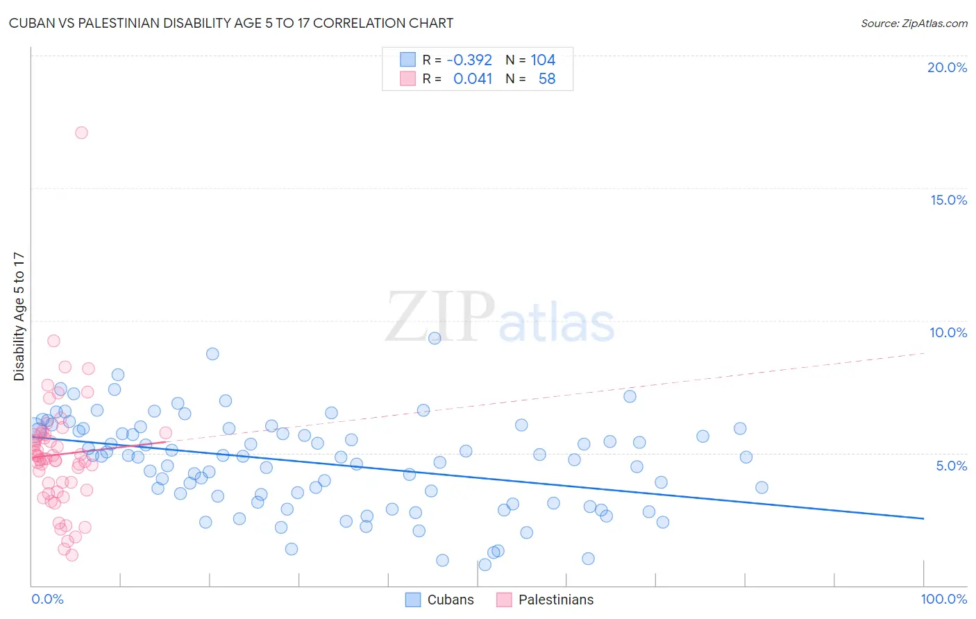 Cuban vs Palestinian Disability Age 5 to 17