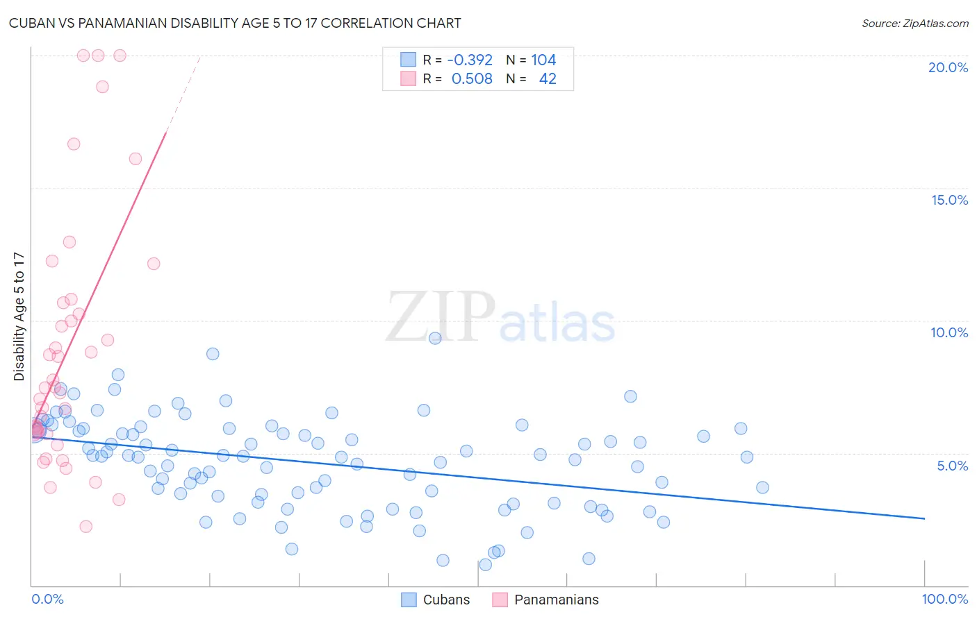 Cuban vs Panamanian Disability Age 5 to 17