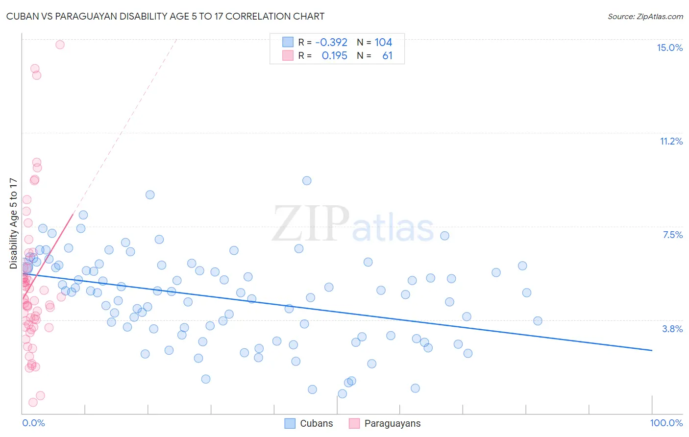 Cuban vs Paraguayan Disability Age 5 to 17