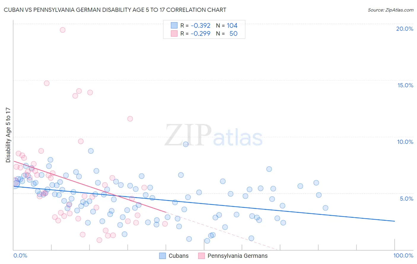 Cuban vs Pennsylvania German Disability Age 5 to 17