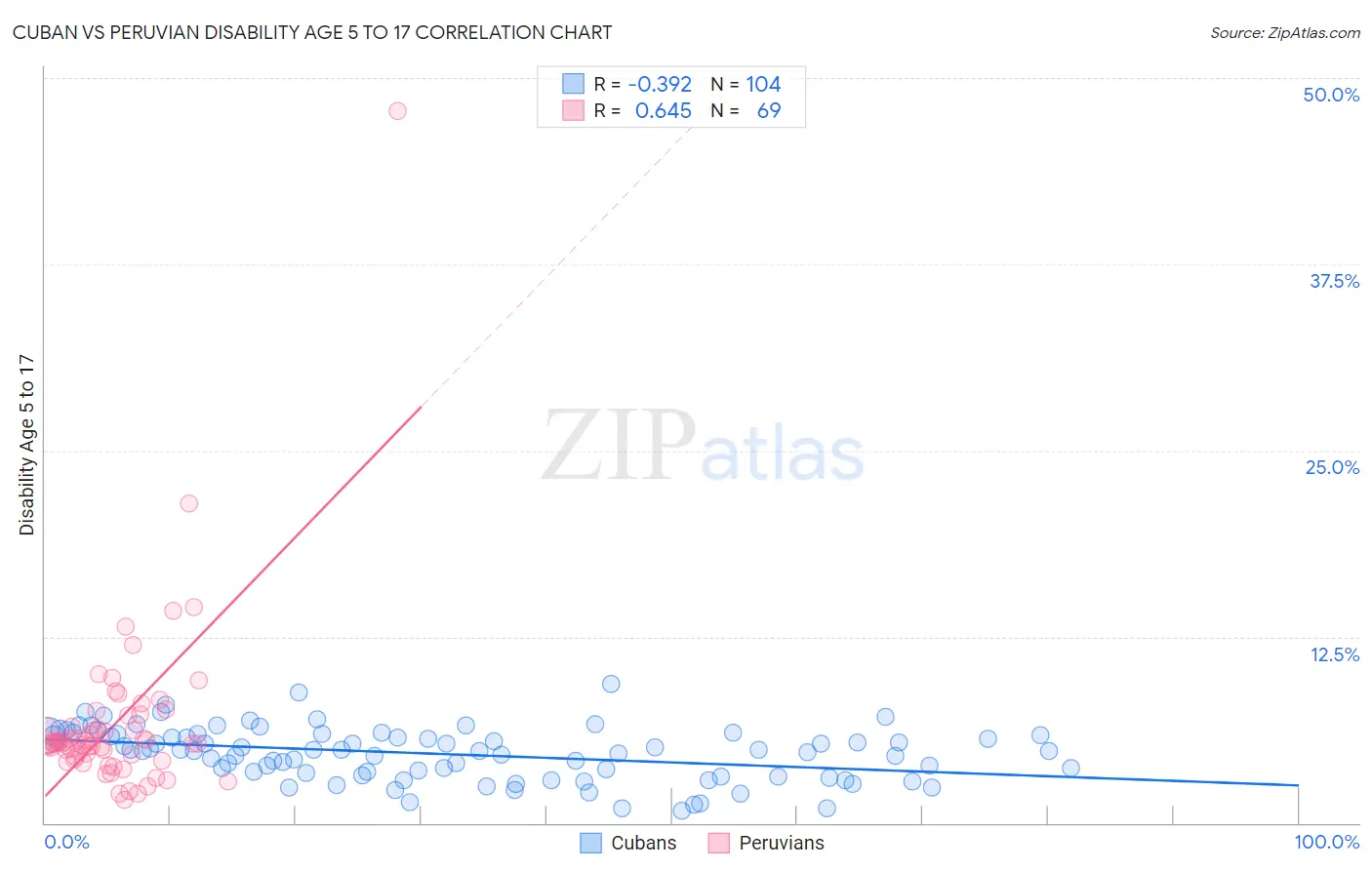 Cuban vs Peruvian Disability Age 5 to 17
