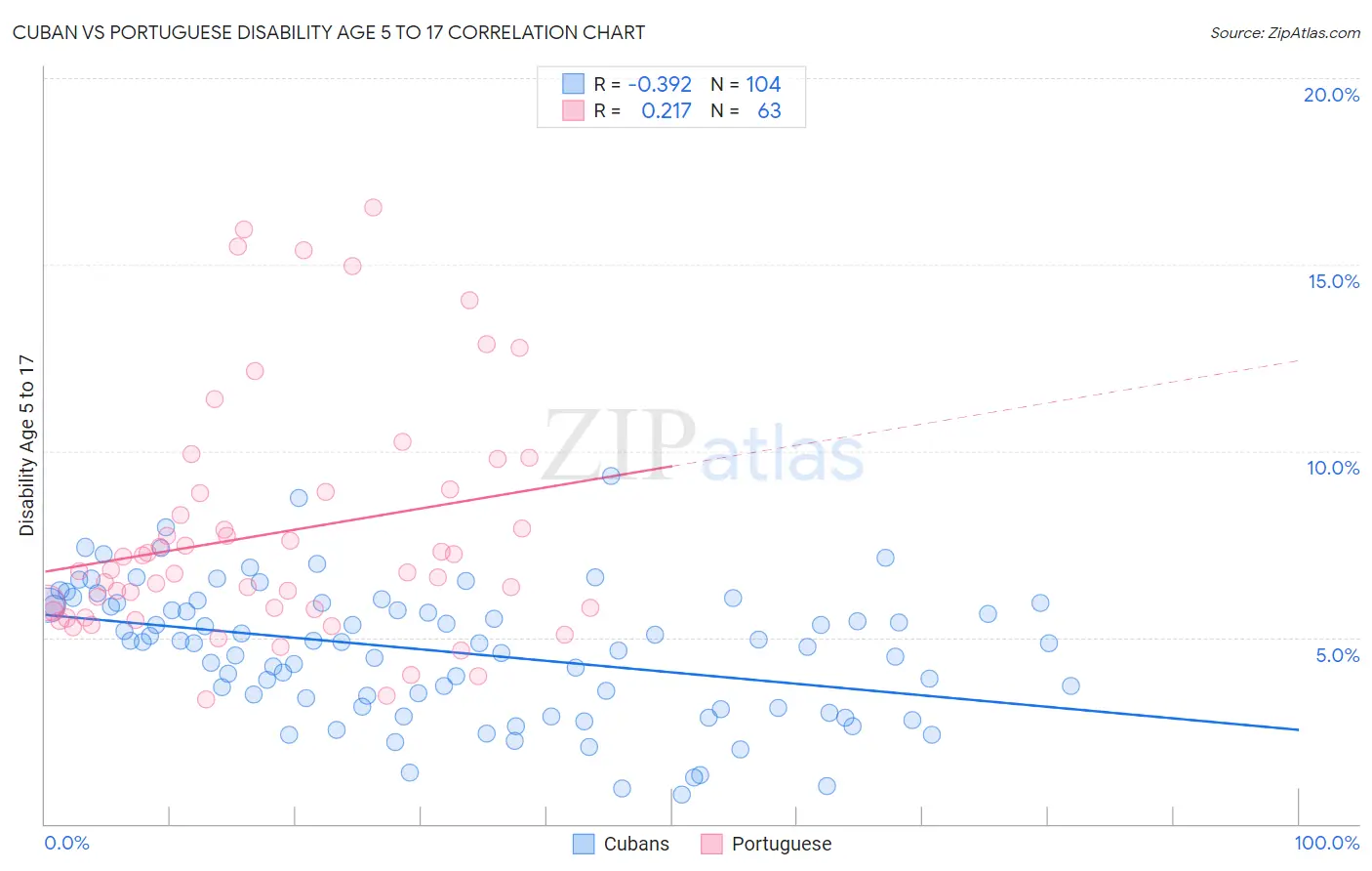 Cuban vs Portuguese Disability Age 5 to 17