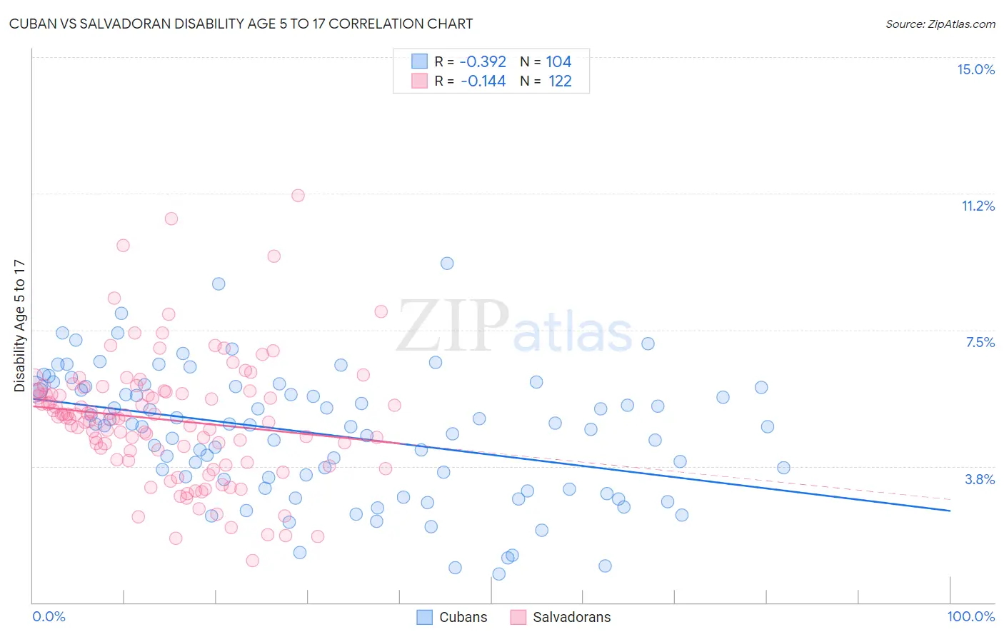 Cuban vs Salvadoran Disability Age 5 to 17